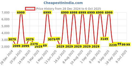 myntra.com MOVE-MEANT Unisex Textured Hard-Sided Large Trolley Bag move-meant Price History Graph from 28 Dec 2024 to 4 Oct 2025