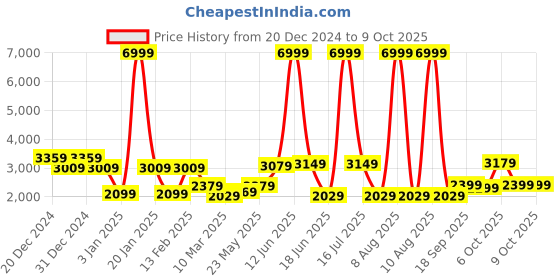 myntra.com MOVE-MEANT Unisex Textured Large Hard-Sided Trolley Suitcase move-meant Price History Graph from 20 Dec 2024 to 9 Oct 2025
