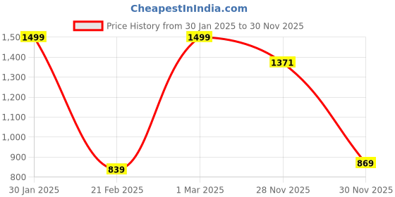 myntra.com MOVE-MEANT Unisex Typography Backpack move-meant Price History Graph from 30 Jan 2025 to 30 Nov 2025