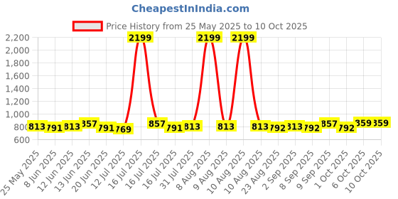 myntra.com MOVE-MEANT Unisex Typography Embroidered Backpack move-meant Price History Graph from 25 May 2025 to 10 Oct 2025