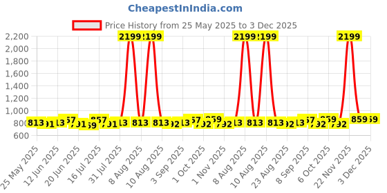 myntra.com MOVE-MEANT Unisex Typography Embroidered Backpack move-meant Price History Graph from 25 May 2025 to 3 Dec 2025