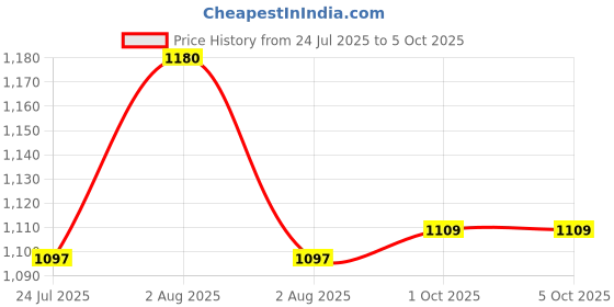 myntra.com MOXIE BEAUTY Curly Travel Routine Set moxie beauty Price History Graph from 24 Jul 2025 to 5 Oct 2025