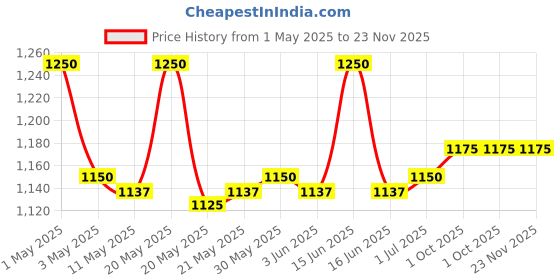myntra.com MOXIE BEAUTY Curly Vibe Setter Duo moxie beauty Price History Graph from 1 May 2025 to 23 Nov 2025