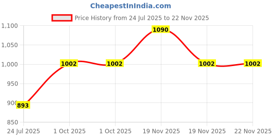 myntra.com MOXIE BEAUTY On The Fly Hair Finishing Stick Duo with Aloe 10 ml each - Invisible Finish moxie beauty Price History Graph from 24 Jul 2025 to 22 Nov 2025