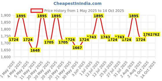 myntra.com MOXIE BEAUTY The HydroRepair Routine moxie beauty Price History Graph from 1 May 2025 to 13 Oct 2025