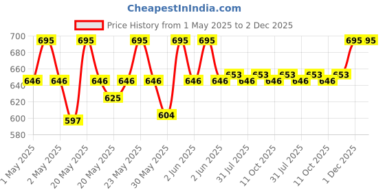 myntra.com MOXIE BEAUTY Ultra Hydrating Conditioner with Triple Butter Blend - 175 ml moxie beauty Price History Graph from 1 May 2025 to 1 Dec 2025