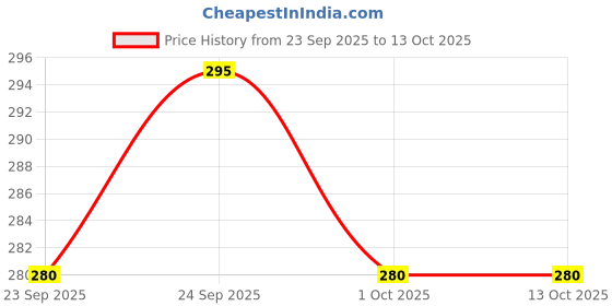 myntra.com MOXIE BEAUTY Ultra Hydrating Conditioner with Triple Butter for Intense Nourishment - 50ml moxie beauty Price History Graph from 23 Sep 2025 to 12 Oct 2025