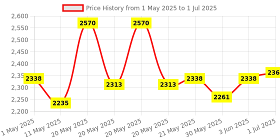 myntra.com MOXIE BEAUTY Wavy Routine Set moxie beauty Price History Graph from 1 May 2025 to 1 Jul 2025