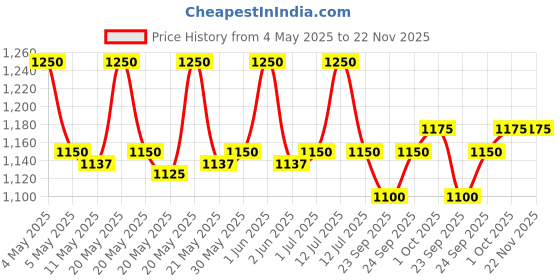 myntra.com MOXIE BEAUTY Wavy Vibe Setter Duo moxie beauty Price History Graph from 4 May 2025 to 22 Nov 2025