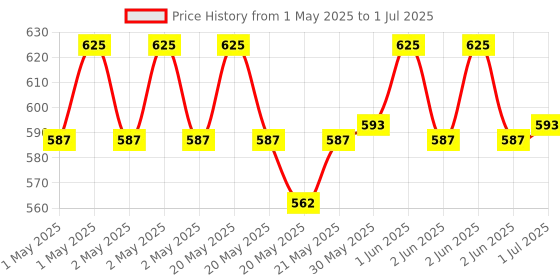 myntra.com MOXIE BEAUTY Weightless Leave-In Conditioner with Mango Butter & Ginseng Root - 120 ml moxie beauty Price History Graph from 1 May 2025 to 1 Jul 2025