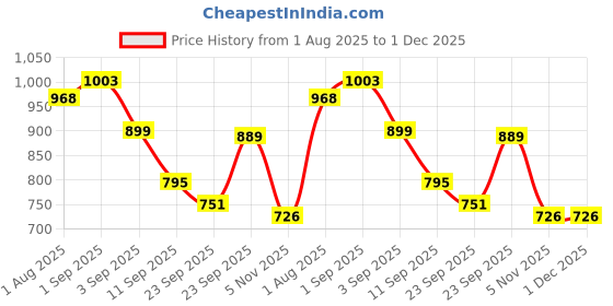 myntra.com MOZAFIA Block Sandals mozafia Price History Graph from 1 Aug 2025 to 1 Dec 2025