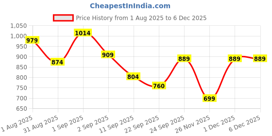 myntra.com MOZAFIA Block Sandals mozafia Price History Graph from 1 Aug 2025 to 5 Dec 2025