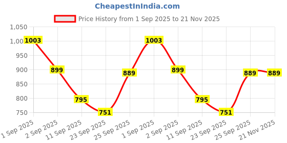 myntra.com MOZAFIA Block Sandals mozafia Price History Graph from 1 Sep 2025 to 20 Nov 2025