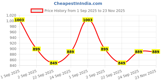 myntra.com MOZAFIA Block Sandals mozafia Price History Graph from 1 Sep 2025 to 22 Nov 2025