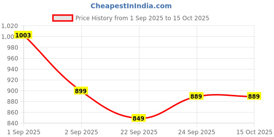 myntra.com MOZAFIA Block Sandals mozafia Price History Graph from 1 Sep 2025 to 15 Oct 2025
