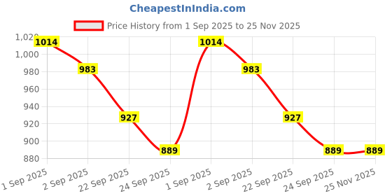 myntra.com MOZAFIA Block Sandals mozafia Price History Graph from 1 Sep 2025 to 25 Nov 2025