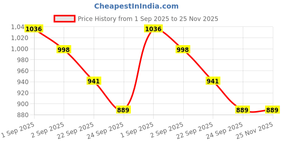 myntra.com MOZAFIA Block Sandals mozafia Price History Graph from 1 Sep 2025 to 24 Nov 2025