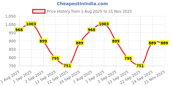 myntra.com MOZAFIA Block Sandals mozafia Price History Graph from 1 Aug 2025 to 20 Nov 2025