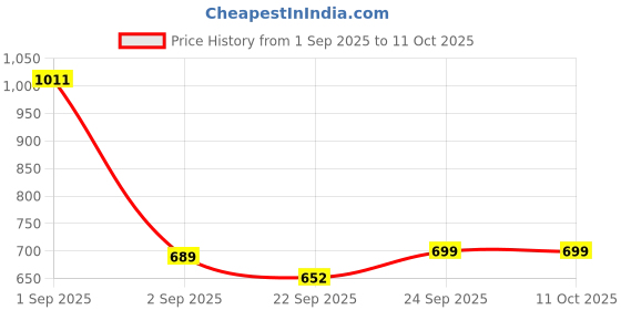 myntra.com MOZAFIA Block Sandals mozafia Price History Graph from 1 Sep 2025 to 11 Oct 2025