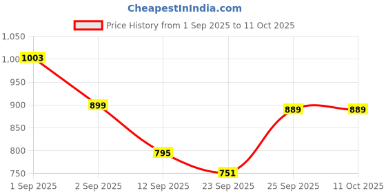 myntra.com MOZAFIA Block Sandals mozafia Price History Graph from 1 Sep 2025 to 11 Oct 2025