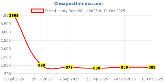 myntra.com MOZAFIA Block Sandals mozafia Price History Graph from 28 Jul 2025 to 10 Oct 2025