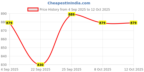 myntra.com MOZAFIA Block Sandals mozafia Price History Graph from 4 Sep 2025 to 11 Oct 2025