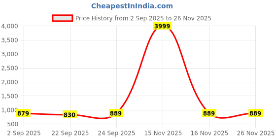 myntra.com MOZAFIA Block Sandals mozafia Price History Graph from 2 Sep 2025 to 26 Nov 2025