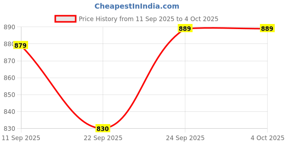 myntra.com MOZAFIA Block Sandals mozafia Price History Graph from 11 Sep 2025 to 4 Oct 2025