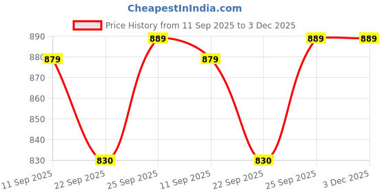 myntra.com MOZAFIA Block Sandals mozafia Price History Graph from 11 Sep 2025 to 2 Dec 2025