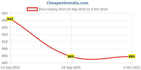 myntra.com MOZAFIA Block Sandals mozafia Price History Graph from 23 Sep 2025 to 4 Oct 2025
