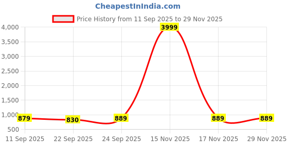 myntra.com MOZAFIA Block Sandals mozafia Price History Graph from 11 Sep 2025 to 28 Nov 2025