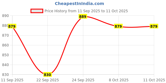 myntra.com MOZAFIA Block Sandals mozafia Price History Graph from 11 Sep 2025 to 11 Oct 2025