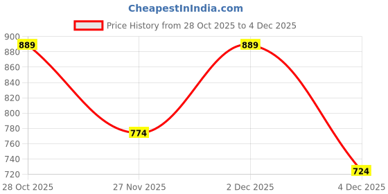 myntra.com MOZAFIA Block Sandals mozafia Price History Graph from 28 Oct 2025 to 2 Dec 2025
