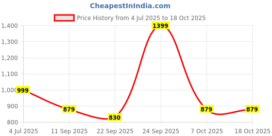 myntra.com MOZAFIA Block Sandals with Buckles mozafia Price History Graph from 4 Jul 2025 to 18 Oct 2025