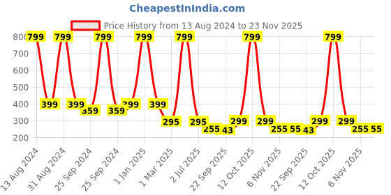 myntra.com MOZAFIA Boys Sunglasses & Aeroplan Applique Rubber Clogs mozafia Price History Graph from 13 Aug 2024 to 22 Nov 2025