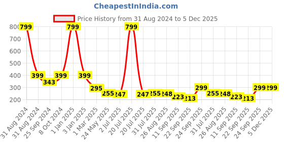 myntra.com MOZAFIA Boys Sunglasses & Aeroplan Applique Rubber Clogs mozafia Price History Graph from 31 Aug 2024 to 4 Dec 2025