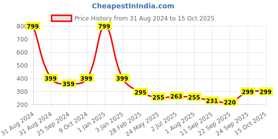 myntra.com MOZAFIA Boys Sunglasses & Aeroplan Applique Rubber Clogs mozafia Price History Graph from 31 Aug 2024 to 13 Oct 2025