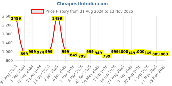 myntra.com MOZAFIA Buckle Detail Open Toe Flats mozafia Price History Graph from 31 Aug 2024 to 13 Nov 2025