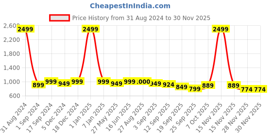 myntra.com MOZAFIA Buckle Detailed Open Toe Flats mozafia Price History Graph from 31 Aug 2024 to 29 Nov 2025