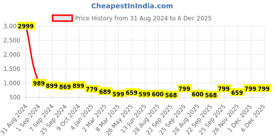 myntra.com MOZAFIA Buckled One Toe Flats mozafia Price History Graph from 31 Aug 2024 to 6 Dec 2025