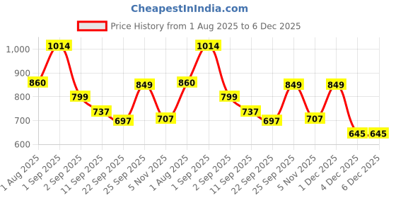 myntra.com MOZAFIA Colourblocked Block Sandals mozafia Price History Graph from 1 Aug 2025 to 4 Dec 2025