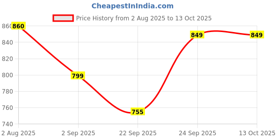 myntra.com MOZAFIA Colourblocked Block Sandals mozafia Price History Graph from 2 Aug 2025 to 13 Oct 2025