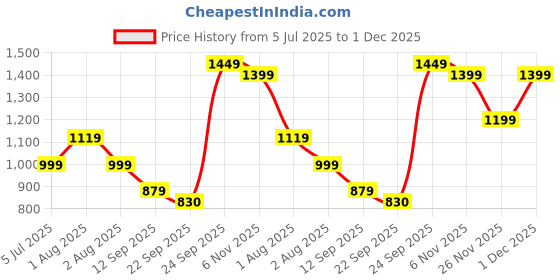 myntra.com MOZAFIA Colourblocked Block Sandals mozafia Price History Graph from 5 Jul 2025 to 1 Dec 2025