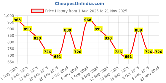 myntra.com MOZAFIA Colourblocked Block Sandals mozafia Price History Graph from 1 Aug 2025 to 21 Nov 2025