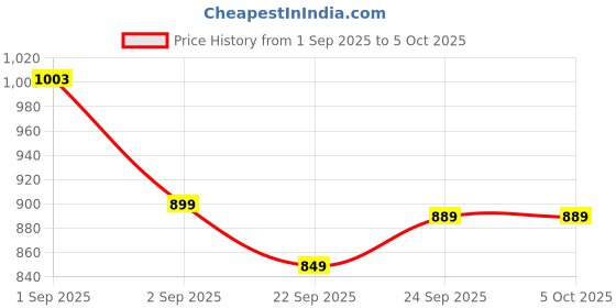 myntra.com MOZAFIA Colourblocked Block Sandals mozafia Price History Graph from 1 Sep 2025 to 4 Oct 2025