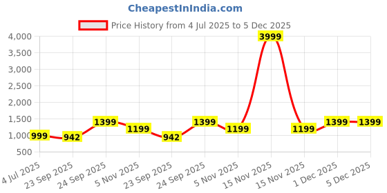 myntra.com MOZAFIA Colourblocked Block Sandals mozafia Price History Graph from 4 Jul 2025 to 5 Dec 2025