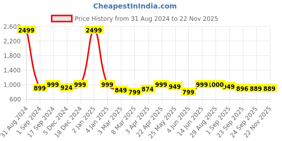 myntra.com MOZAFIA Cross Strap Open Toe Flats With Buckle Detail mozafia Price History Graph from 31 Aug 2024 to 21 Nov 2025