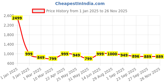 myntra.com MOZAFIA Cross Strap Open Toe Flats With Buckle Detail mozafia Price History Graph from 1 Jan 2025 to 24 Nov 2025