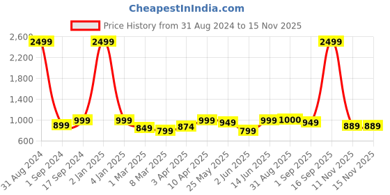 myntra.com MOZAFIA Cross Strap Textured Open Toe Flats With Buckle Detail mozafia Price History Graph from 31 Aug 2024 to 14 Nov 2025