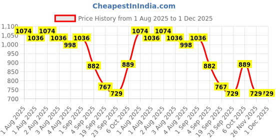 myntra.com MOZAFIA Embellished Block Sandals mozafia Price History Graph from 1 Aug 2025 to 1 Dec 2025